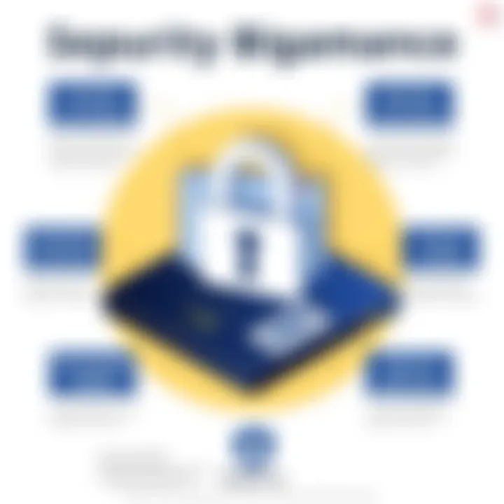 Security Features of Captaris RightFax Infographic detailing the security features implemented by Captaris RightFax for data protection