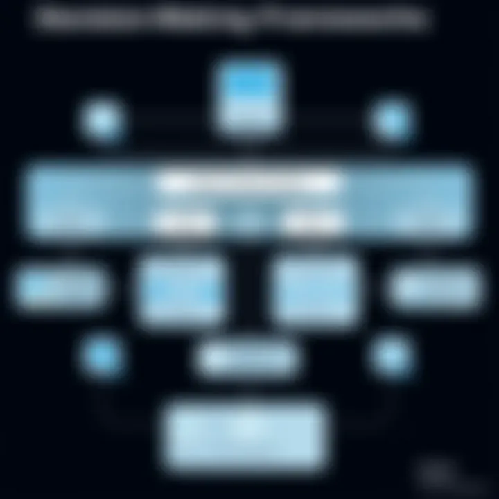 Flowchart depicting decision-making for IoT hub purchases