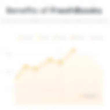 Graph depicting the benefits of using FreshBooks in accounting practices