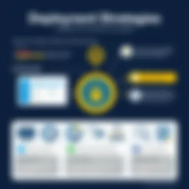 Infographic illustrating deployment strategies for IBM Security Identity Manager