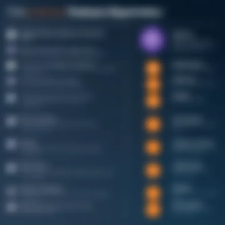 Comparison chart highlighting features of SailPoint and Active Directory