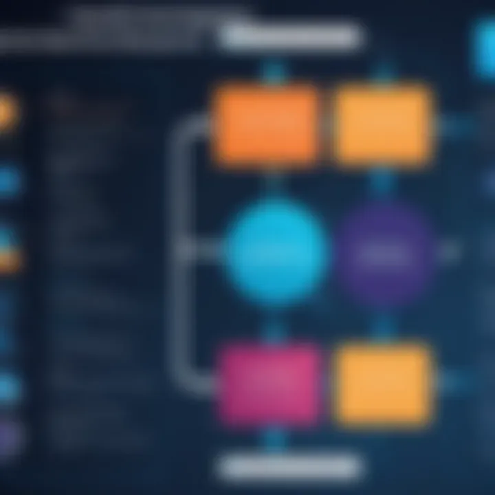 Flowchart showing the methodology of implementing configuration management