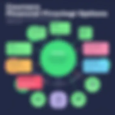 Coursera Financial Aid Options Chart showcasing various financial aid options available on Coursera.