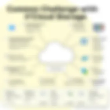 Common Challenges with iCloud Storage Chart illustrating common issues with iCloud storage