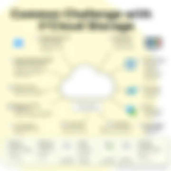 Common Challenges with iCloud Storage Chart illustrating common issues with iCloud storage