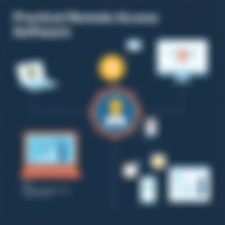 Visual summary of practical applications of remote access software