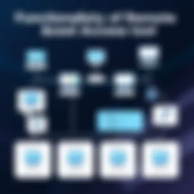 Flowchart showcasing functionality of remote access tools